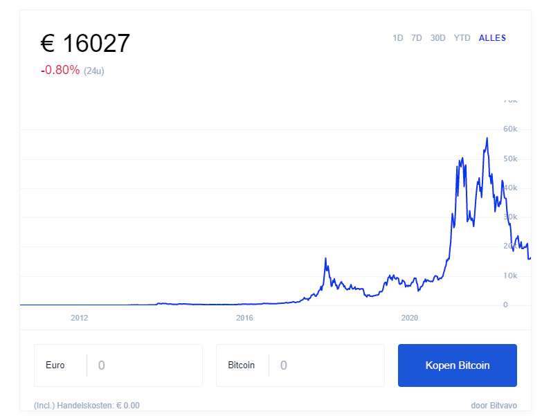 Bitcoin Koers in Euro bij Bitvavo